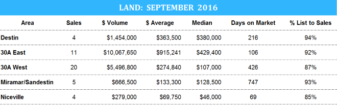 Destin stats for land sales in September, 2016