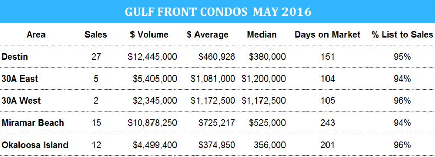 May stats for Destin gulf front property sales