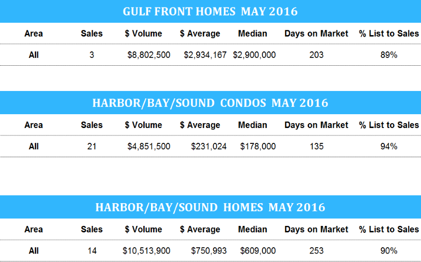 May stats for Destin waterfront sales
