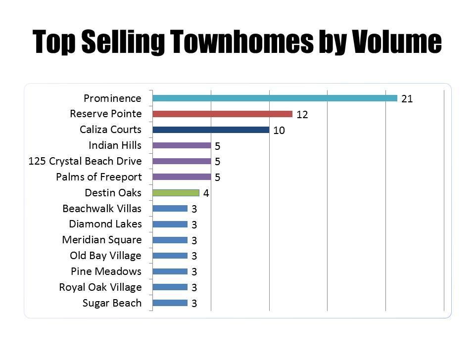 Top selling condos by volume in Destin & 30A