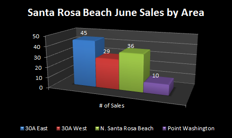 Santa Rosa Beach June sales by area
