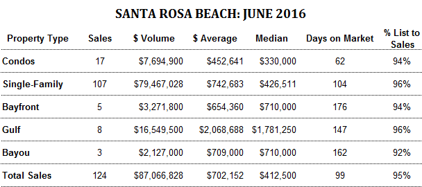 Santa Rosa Beach real estate stats for June 2016