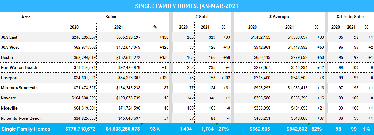 Destin single-family home sales from Jan-Mar. 2021