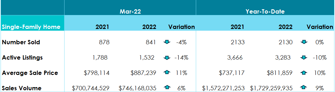 March 2022 Single-Family Home Sales - Destin & 30A