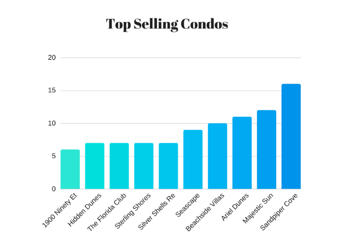top selling condos in Destin & 30A for November 2017