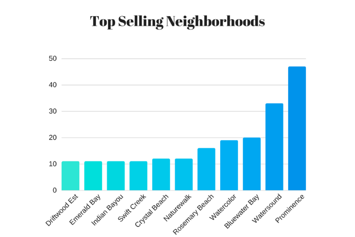 top selling Destin neighborhoods Nov 2017