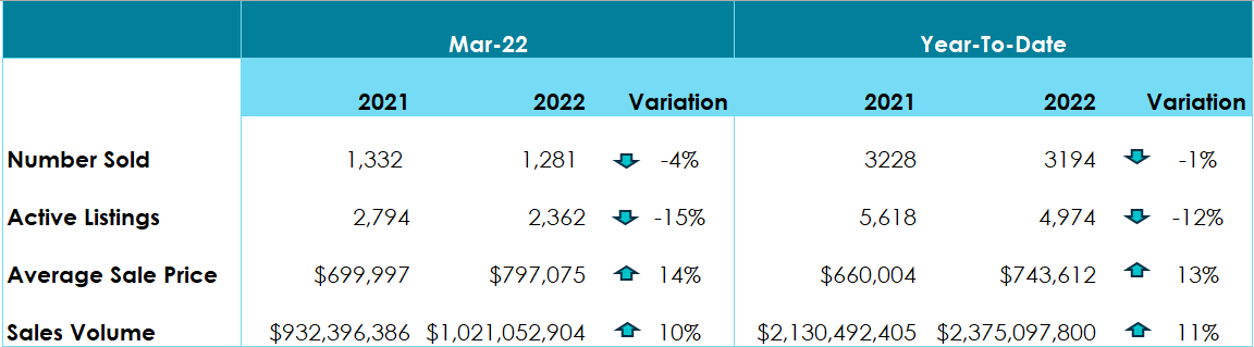 Destin real estate stats for March 2022