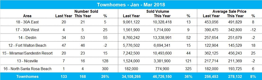 townhome sales in Destin and 30A