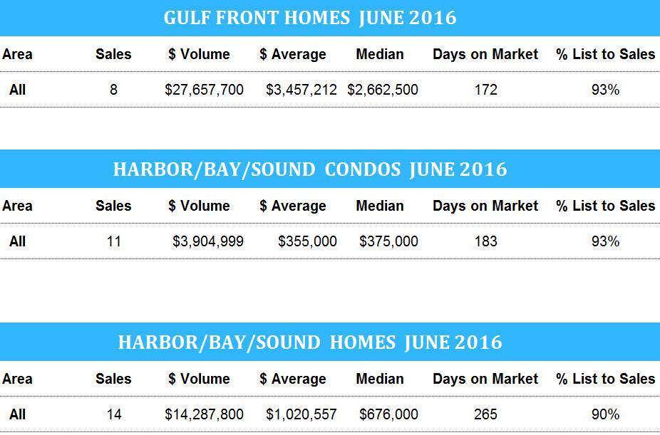 waterfront market stats for Destin June 2016