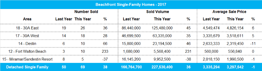2017 stats for Destin beachfront homes