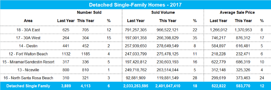 2017 stats for Destin homes