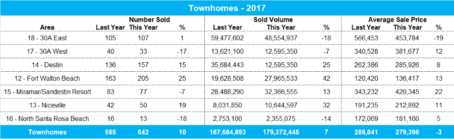 2017 stats for Destin townhomes
