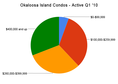 Okaloosa Island Condos - Active