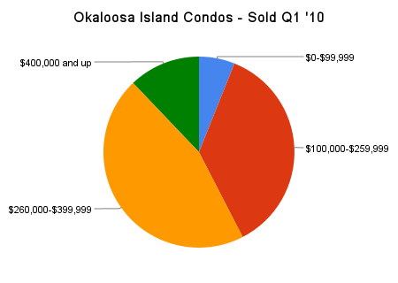 Okaloosa Island Condos - Sold