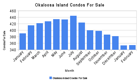 Okaloosa Island Condos For Sale